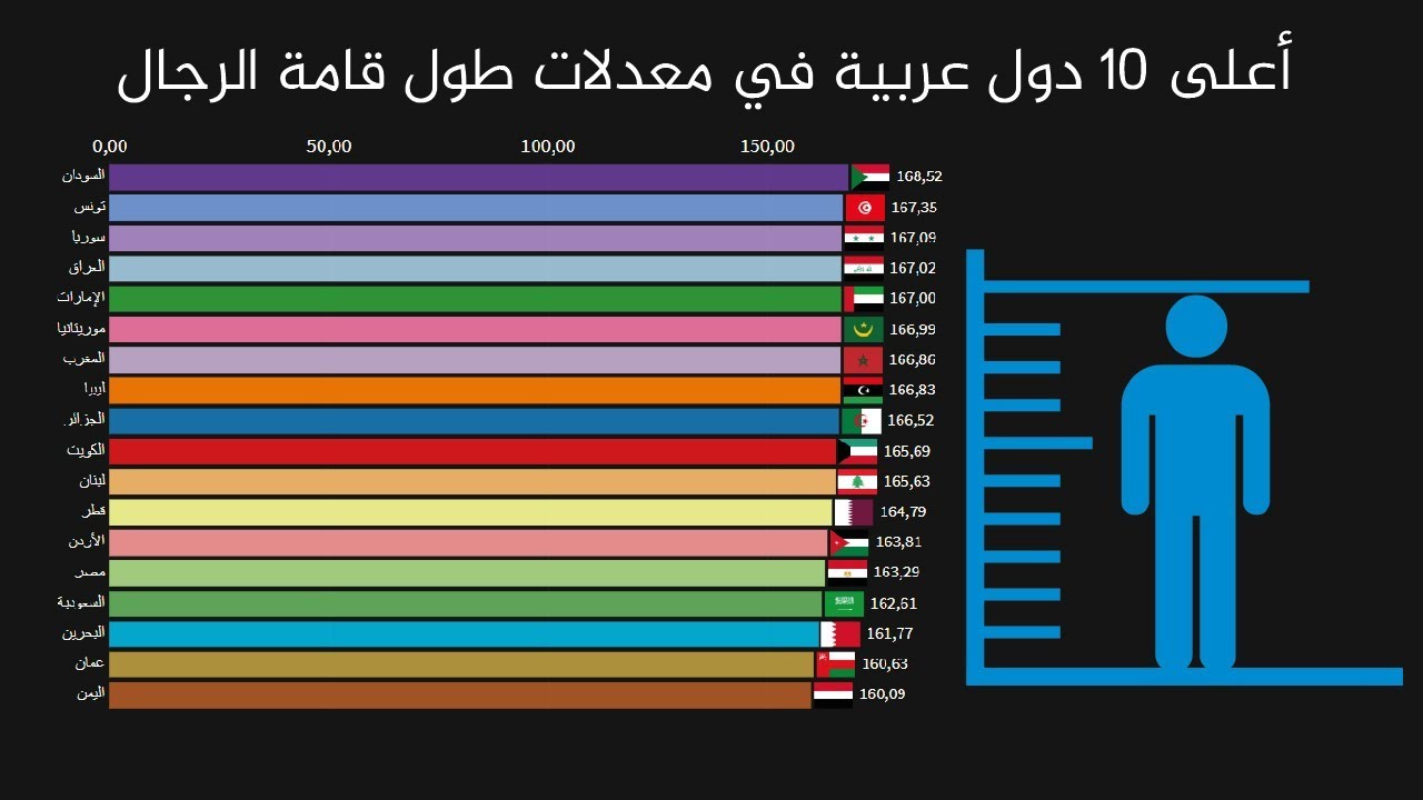 تكلفة عملية زيادة الطول في الدول العربية 